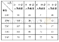 《表2 郑州图书馆2013—2017年在职人员年龄统计》