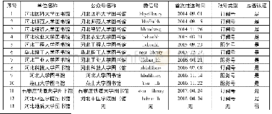 《表1 河北省13所骨干大学图书馆微信公众号开通情况一览表》