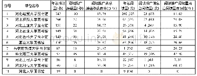 表2 河北省11所骨干高校图书馆微信公众平台推送信息统计