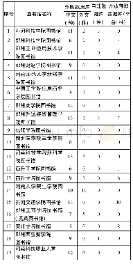 表1 河南民办本科院校图书馆数字资源建设情况一览表