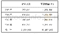 表2 2015—2018年数字文化驿站电子期刊利用情况统计