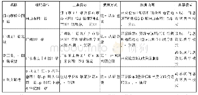 《表1 广东省公共图书馆信息资源共享的主要模式及服务》