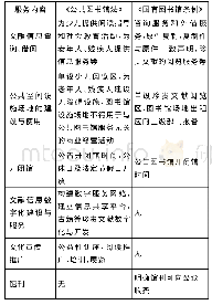 《表3 中意公共图书馆法关于“服务”内容的对比》