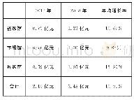 《表2 2013年和2018年广西公共图书馆财政拨款年均增长率之对比》