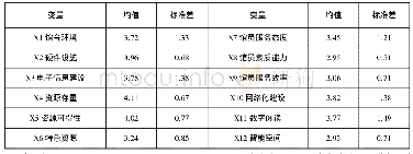 表3 描述性统计分析：基于读者视角的高校图书馆服务质量影响因素研究