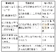 表1 高校图书馆社会化服务常见模式比较