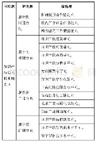 表2 知识产权信息服务能力评价指标体系表