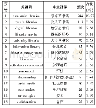 表1 关键词词频统计表(TOP15)