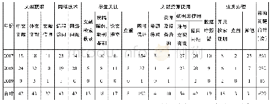 《表2 2017—2019年研究生QQ服务群咨询问题统计表》