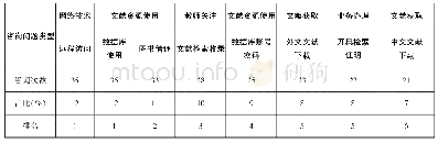 表3 2017—2019年教师QQ服务群主要咨询问题汇总表