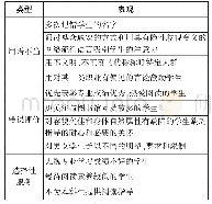 《表1 高校图书馆专业阅读推广的隐性教育歧视自检清单》