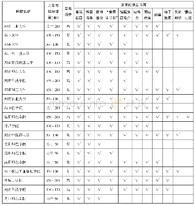表1 河南省20所高校图书馆微信公众平台2019年发布的信息内容统计表