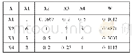表2 X—(X1,X2,X3,X4)判断矩阵
