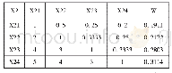 表4 X2—(X21,X22,X23,X24)判断矩阵