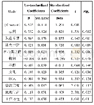 表3 对模型的回归分析结果