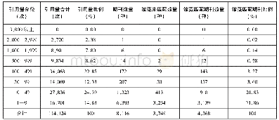 表4 2019年兰州大学图书馆馆藏外文电子期刊有引用及引用量分级、引用无馆藏期刊情况