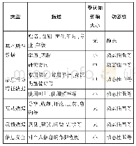 表1 学科用户数据分类：认知视角下学科用户画像构建探讨