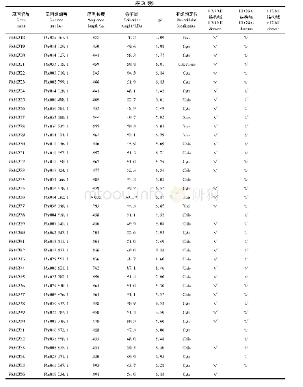 表3 梨95个BAHD家族成员序列属性分析Table 3 Serial attribute analysis of 95 members of BAHD family from pear