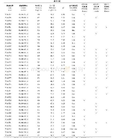 表3 梨95个BAHD家族成员序列属性分析Table 3 Serial attribute analysis of 95 members of BAHD family from pear