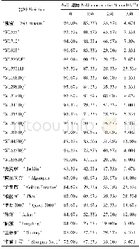 《表5 不同浓度Na Cl处理3 d时不同苜蓿品种的相对发芽率Table 5 Relative germination rate of different alfalfa varieties unde