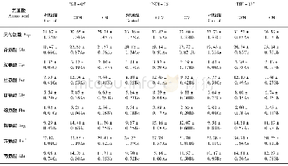 《表3 不同形状猴头菇中氨基酸含量分析Table 3 The content of amino acids in different shapes of mushroom from H.erinace