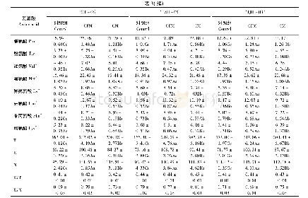 表3 不同形状猴头菇中氨基酸含量分析Table 3 The content of amino acids in different shapes of mushroom from H.erinaceus