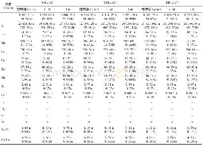 表4 不同形状猴头菇中矿物质元素含量分析Table 4 The content of mineral element in different shapes of mushroom from H.erinaceus/ (mg·kg-1)
