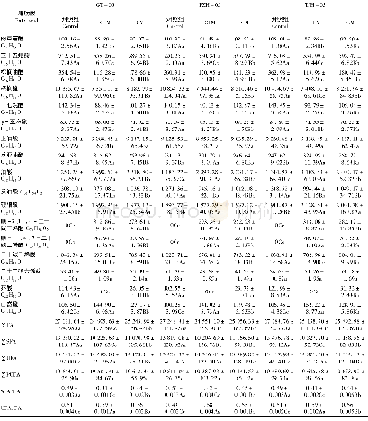 《表5 不同形状猴头菇中脂肪酸含量分析Table 5 The content of fatty acids in different shapes of mushroom from H.erinace