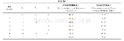 《表2 Box-Benhnken试验设计与结果Table 2 The design and results of Box-Benhnken experiments》