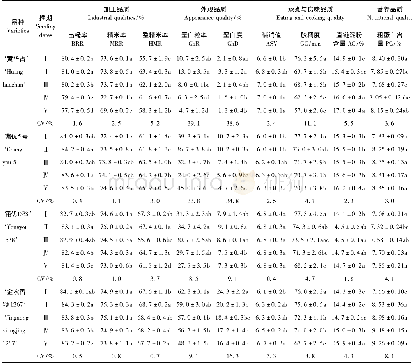 《表7 播期对南方优质晚粳稻主要品质性状的影响Table 7 Effect of seedling date on grain quality of high quality japonica ric