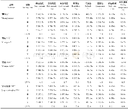 《表8 播期对南方优质晚粳稻RVA谱特征值的影响Table 8 Effect of seedling date on RVA profiles of high quality japonica ric