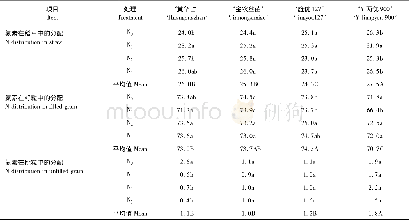 《表6 不同氮素调控下氮素在直播稻稻草、实粒、秕粒中的分配比例Table 6 Nitrogen distribution percentage in straw, filled and unfille