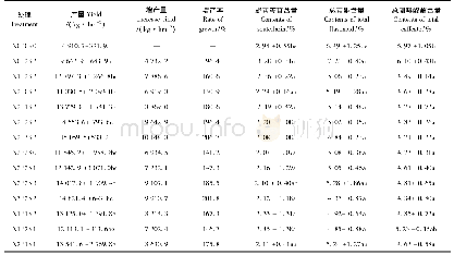 《表2 不同氮磷钾处理对灯盏花产量和品质影响》