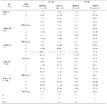 《表1 施氮量对不同时期超级杂交稻产量及地上部生物产量的影响》