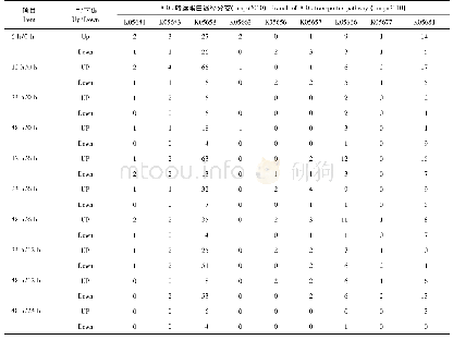 表3 差异表达基因的KEGG通路富集分析