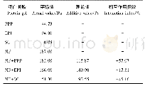 《表1 肉蛋白-非肉蛋白相互作用的储能模量相互作用指数》