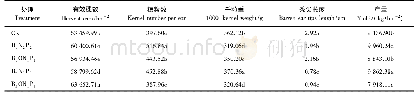 《表1 不同菌肥组合下夏玉米产量及产量构成因素分析》
