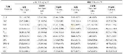 《表1 不同水稻壮秧剂对龙粳31和垦稻24水稻幼苗地上部形态的影响》