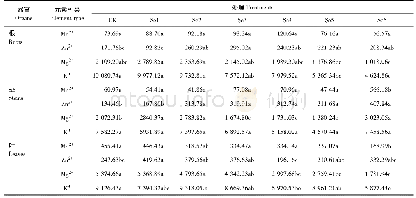 表3 硒处理对薄壳山核桃幼苗不同器官Mn2+、Zn2+、Mg2+、K+含量的影响
