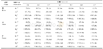 《表3 硒处理对薄壳山核桃幼苗不同器官Mn2+、Zn2+、Mg2+、K+含量的影响》