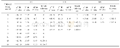 《表1 盒装小青菜a*值、b*值、ΔE值、黄化率与贮藏时间的关系》