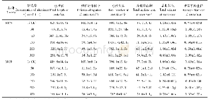 《表1 铝对油菜根系形态指标的影响》