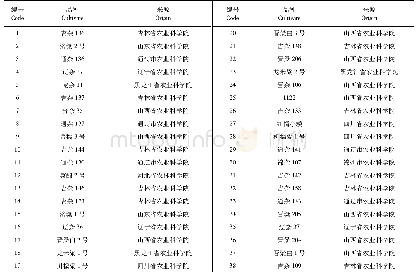 表1 供试高粱品种及来源