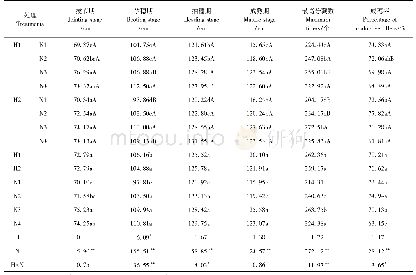 《表1 秸秆还田与施氮量对水稻株高和最高分蘖数及成穗率的影响》