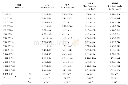 表1 不同浓度外源MT对Cd胁迫下豌豆芽长、根长、芽鲜重、根鲜重的影响