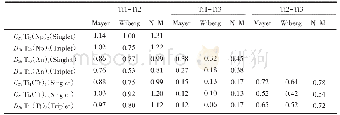 《表4 BP86/TZP方法优化得到的无虚频的Tin (n-acene) 2 (n=2, 3, 4) 各构型结构中Ti-Ti键的Mayer键级、Wiberg键级和Nalewajski-Mrozek键级