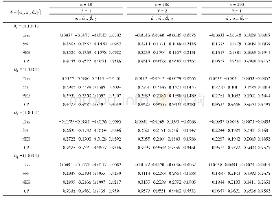 《表1 当zi～Bernoulli (0.5) 时, 回归参数α1、α2、β、γ的估计结果》