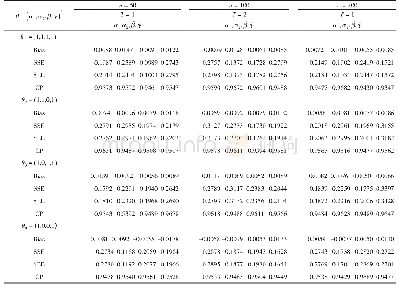 《附表1 当zi～N (0, 0.25) 时, 回归参数α1, α2, β, γ的估计结果》