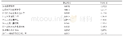 《表4 耦合度、协调度与绿色化指标的灰色关联度》