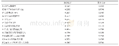 《表5 耦合度、协调度与城镇化指标的灰色关联度》